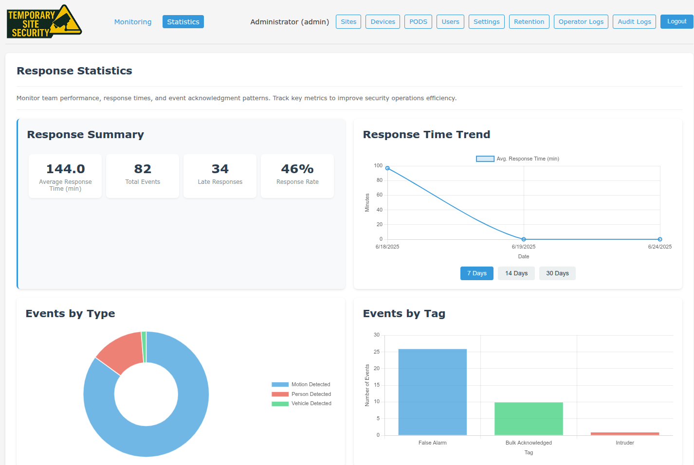 Security analytics and reporting dashboard with real-time statistics
